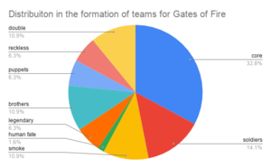 Distribuiton in the formation of teams for Gates of Fire.png
