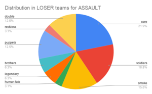 Distribution in LOSER teams for ASSAULT.png
