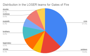 Distribution in the LOSER teams for Gates of Fire.png