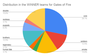 Distribution in the WINNER teams for Gates of Fire.png