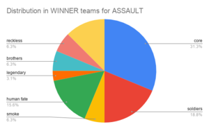Distribution in WINNER teams for ASSAULT.png