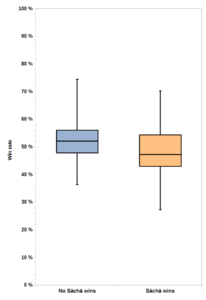 Sacha wins Box plot.png