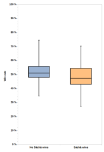 Sacha wins Box plot.png