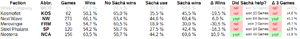 Sachas 5 5 most wins without.png