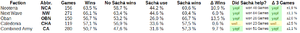 Sachas 4 5 most wins with.png