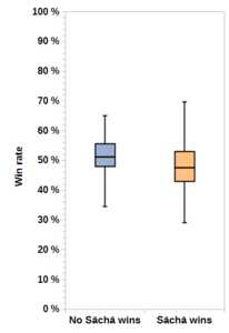 Sacha wins Box plot.png